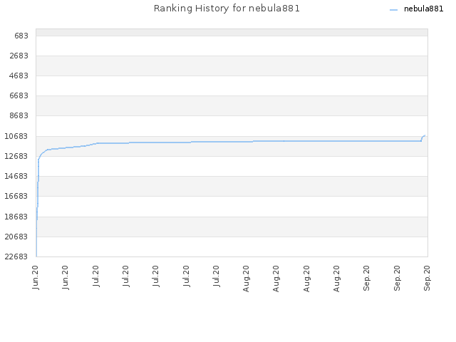 Ranking History for nebula881