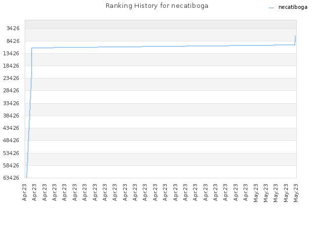 Ranking History for necatiboga