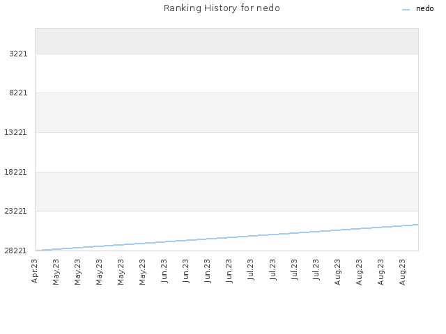 Ranking History for nedo