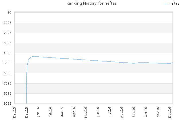 Ranking History for neftas