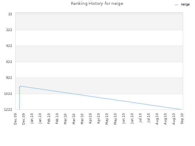 Ranking History for neige