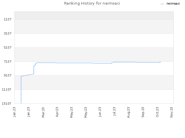 Ranking History for neimsaci