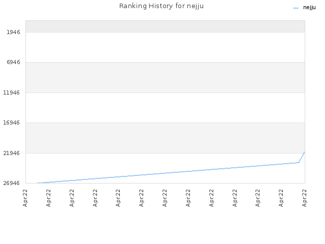 Ranking History for nejju