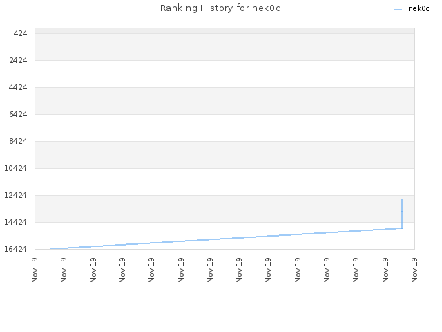 Ranking History for nek0c