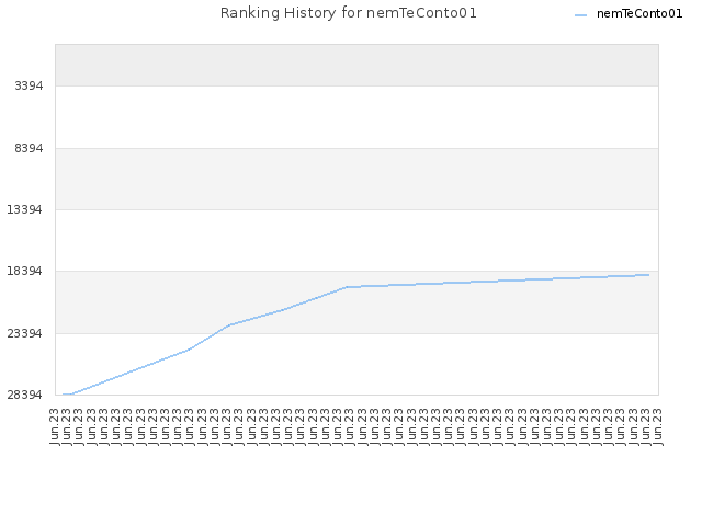 Ranking History for nemTeConto01