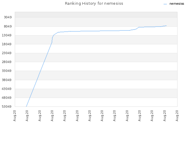 Ranking History for nemesiss