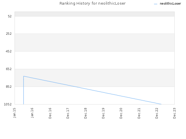 Ranking History for neolithicLoser