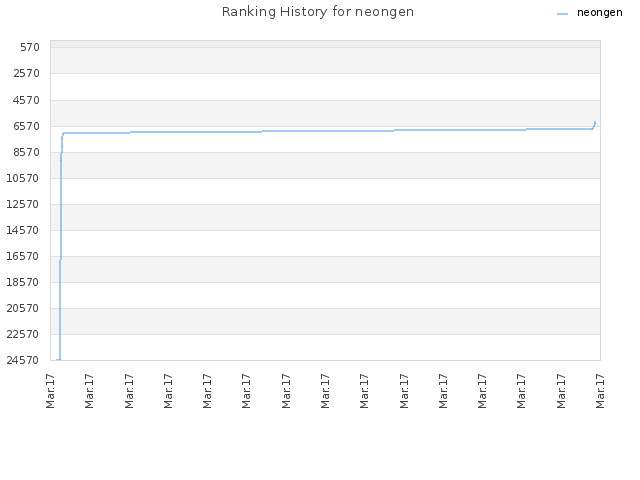 Ranking History for neongen