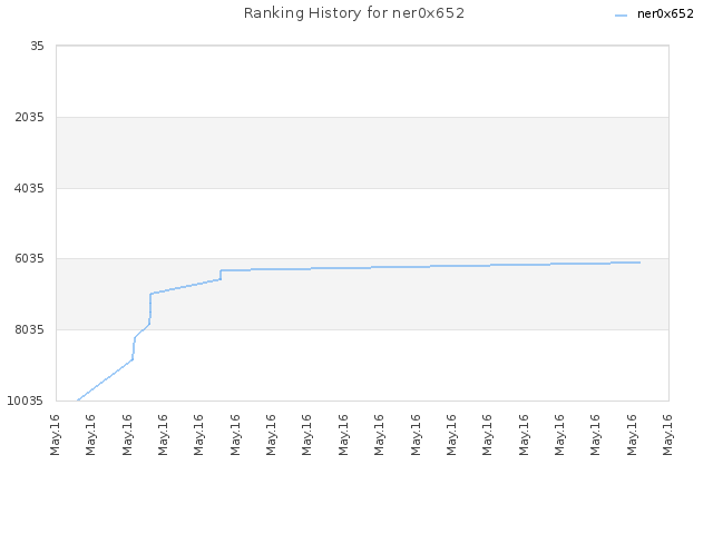 Ranking History for ner0x652