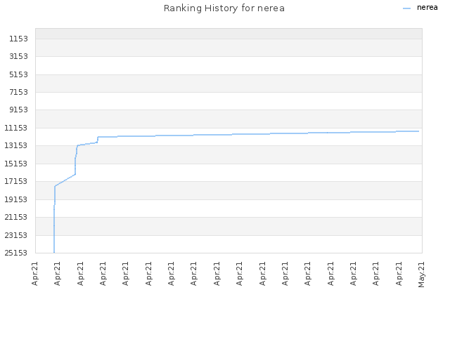 Ranking History for nerea