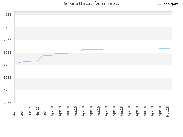 Ranking History for nervejazz