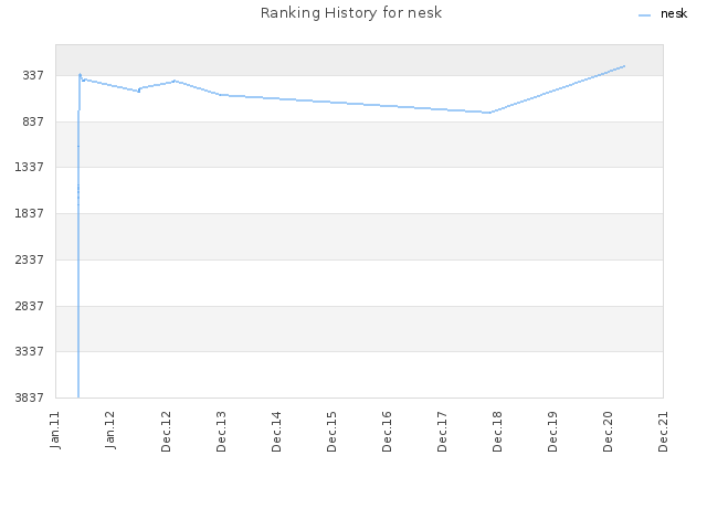 Ranking History for nesk