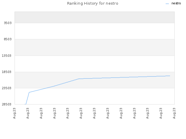 Ranking History for nestro