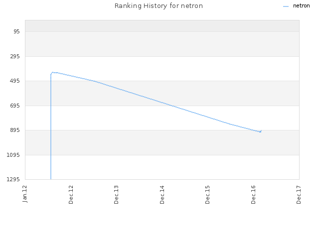 Ranking History for netron