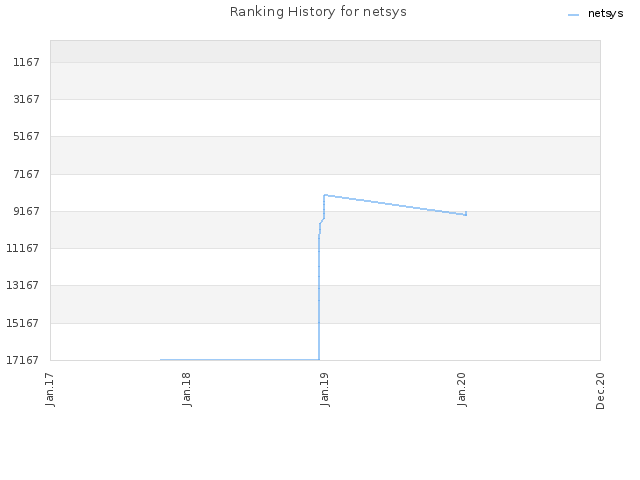 Ranking History for netsys