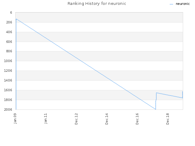 Ranking History for neuronic