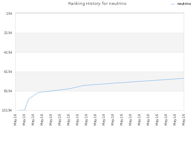 Ranking History for neutrino