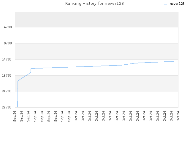 Ranking History for never123