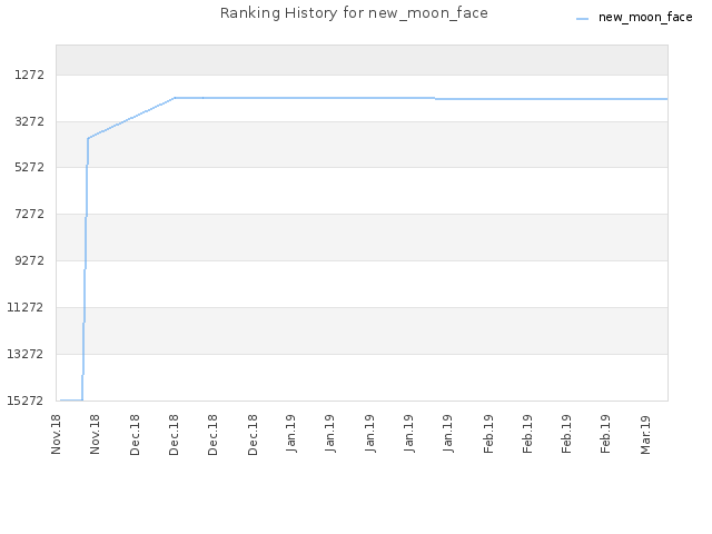 Ranking History for new_moon_face