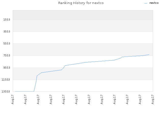 Ranking History for nextco