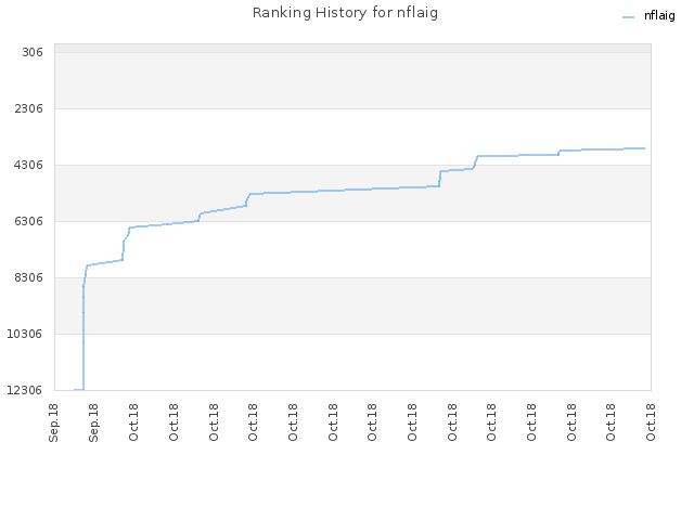 Ranking History for nflaig