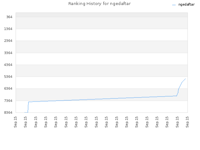 Ranking History for ngedaftar