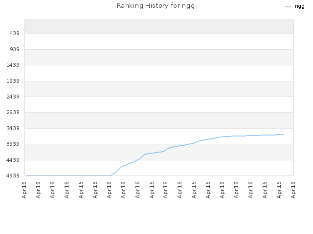 Ranking History for ngg