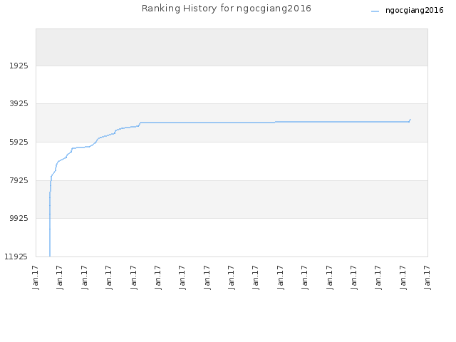 Ranking History for ngocgiang2016