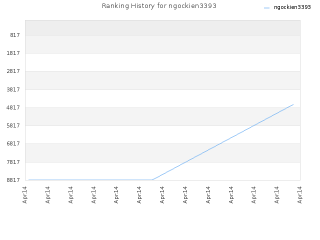 Ranking History for ngockien3393