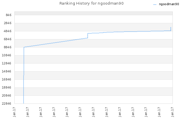 Ranking History for ngoodman90