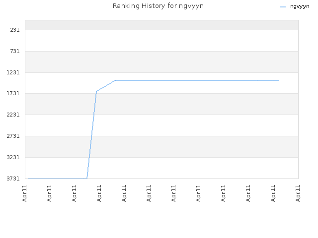 Ranking History for ngvyyn