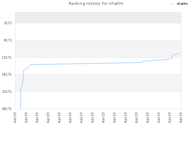 Ranking History for nhatlm