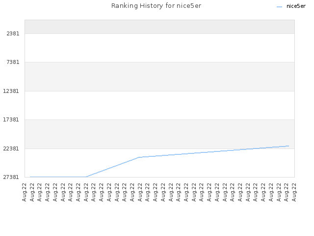 Ranking History for nice5er