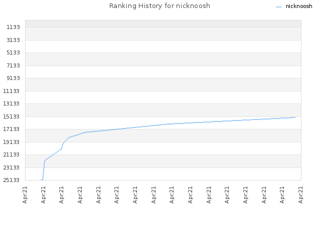 Ranking History for nicknoosh