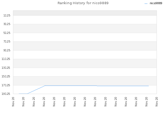 Ranking History for nico9889