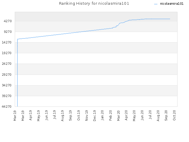 Ranking History for nicolasmira101