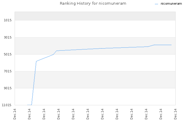 Ranking History for nicomuneram