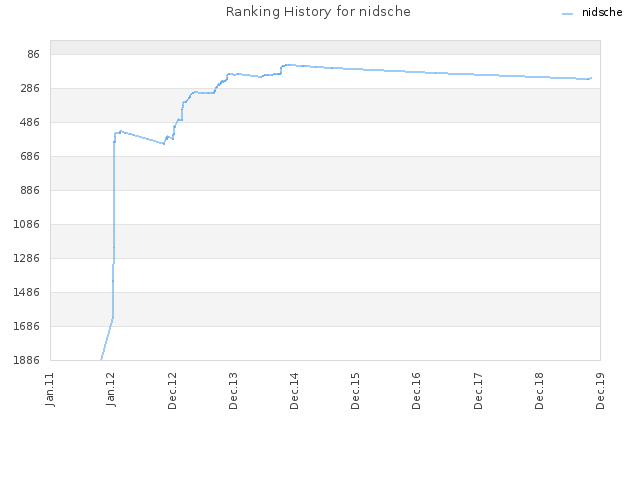 Ranking History for nidsche