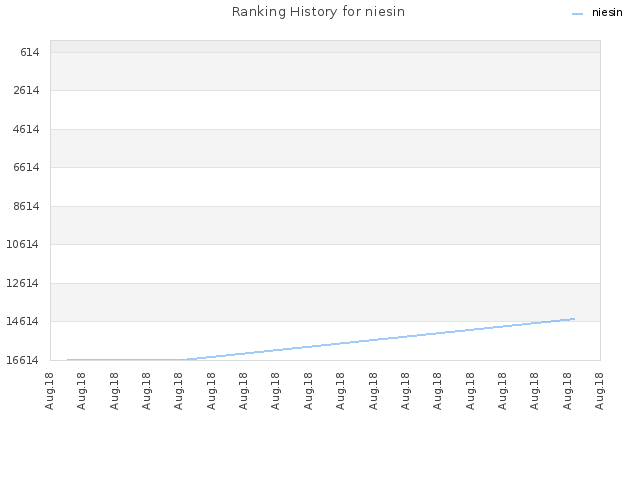 Ranking History for niesin