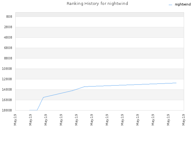 Ranking History for nightwind