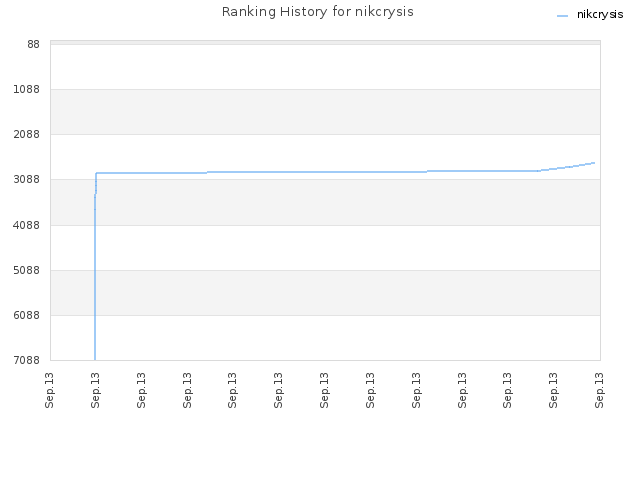 Ranking History for nikcrysis