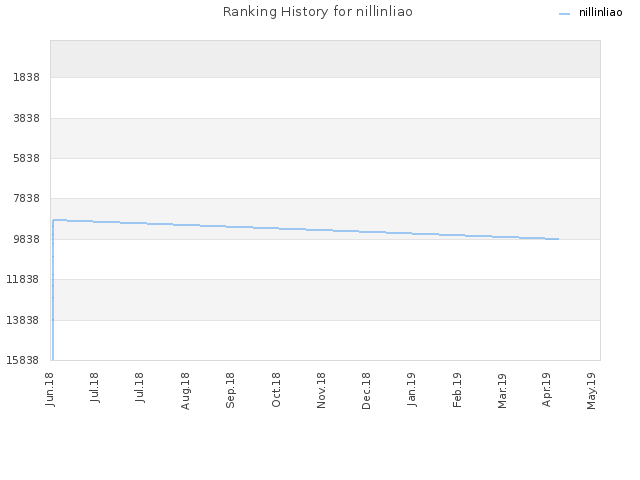 Ranking History for nillinliao