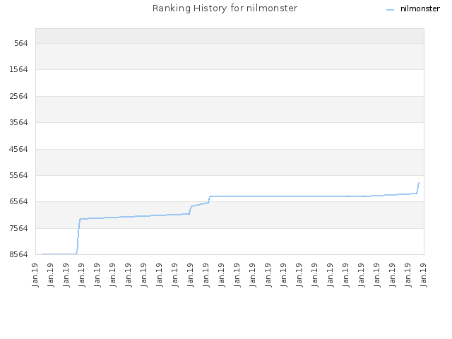 Ranking History for nilmonster