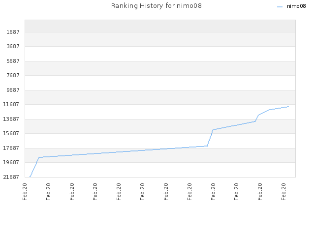 Ranking History for nimo08