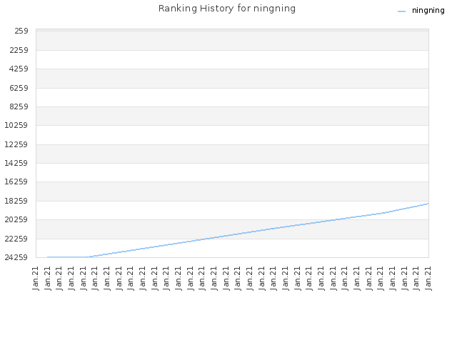 Ranking History for ningning