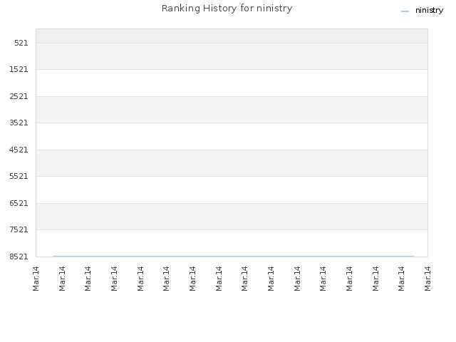 Ranking History for ninistry