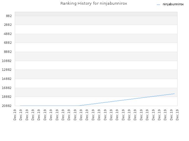 Ranking History for ninjabunnirox