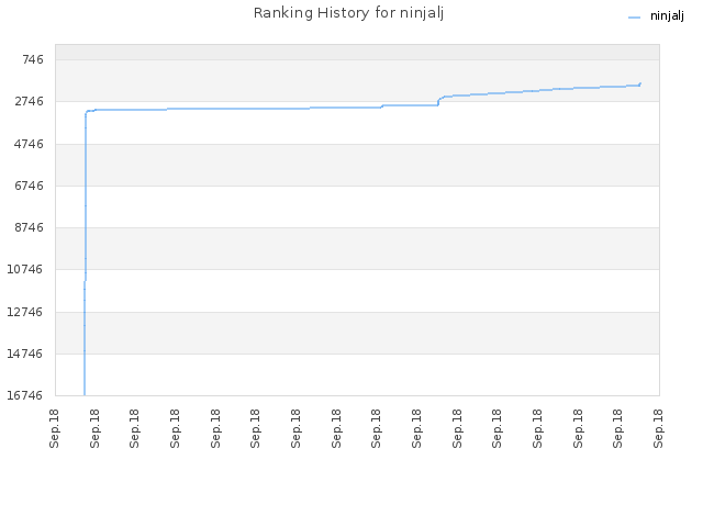 Ranking History for ninjalj