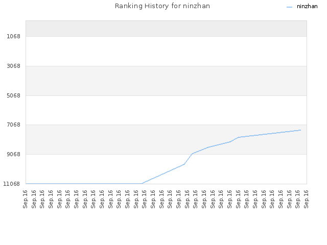 Ranking History for ninzhan