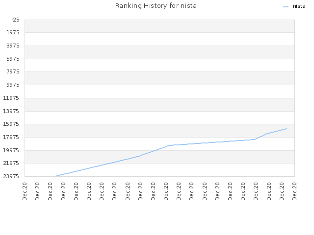 Ranking History for nista